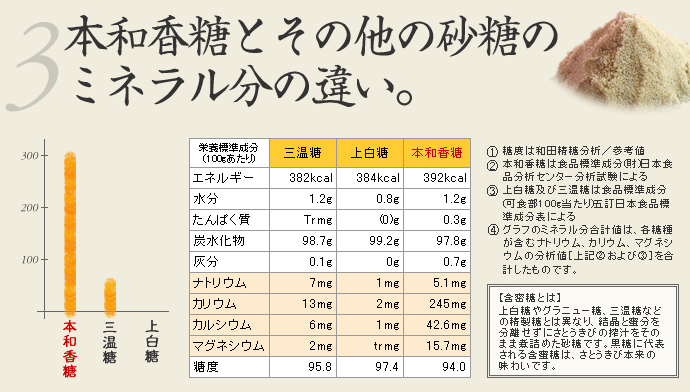 おすすめの理由　3.本和香糖とその他の砂糖のミネラル分の違い。